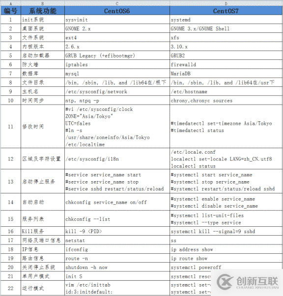 centos7與centos6的區(qū)別有哪些