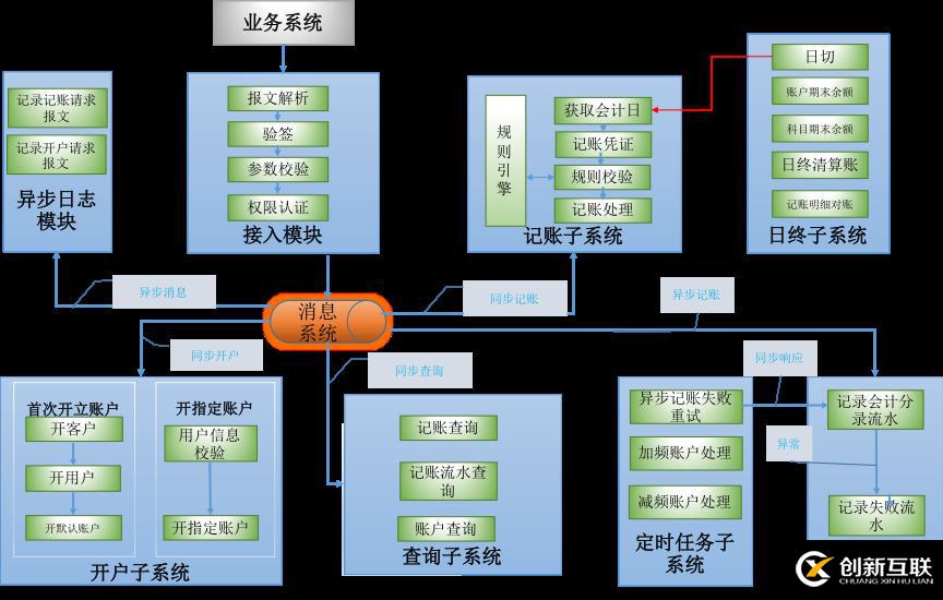 支付結(jié)算系統(tǒng)如何應(yīng)對(duì)高并發(fā)、熱點(diǎn)賬戶等問題