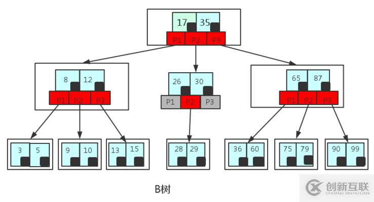 MySQL數(shù)據(jù)庫索引選擇使用B+樹的原因是什么