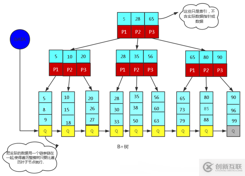MySQL數(shù)據(jù)庫索引選擇使用B+樹的原因是什么