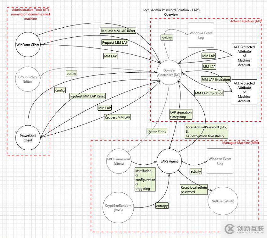 域內(nèi)計算機本地管理員密碼管理