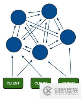 Redis 群集部署及原理