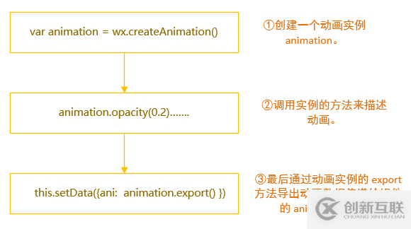 微信小程序動畫（Animation）的實現及執(zhí)行步驟