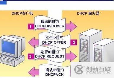 dhcp服務器有什么用