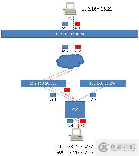 利用掌握的路由知識(shí)解決現(xiàn)實(shí)環(huán)境中的問題 --- 之（非對稱路