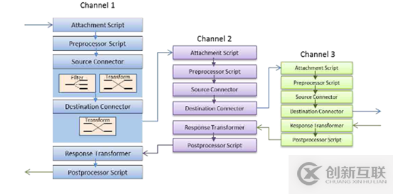 第二章 什么是通道?