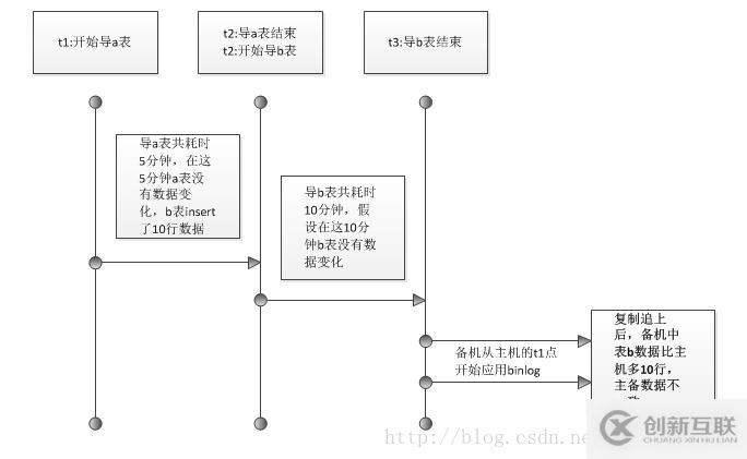 MySql備份時怎么保持數(shù)據(jù)一致性