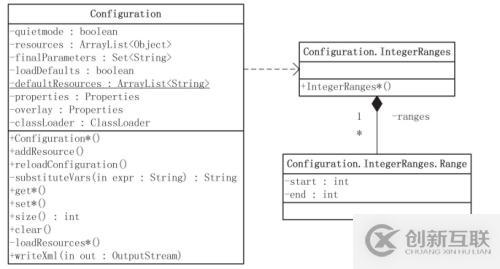 Hadoop配置信息怎么處理