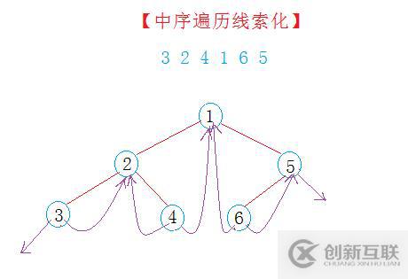 二叉樹(shù)（二）---線索化二叉樹(shù)
