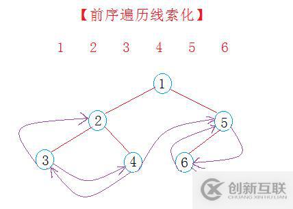 二叉樹(shù)（二）---線索化二叉樹(shù)