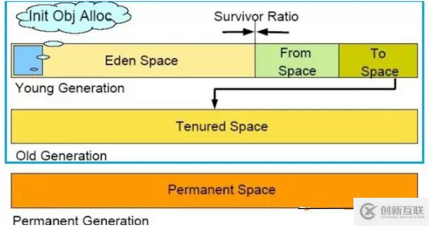 JVM快速調(diào)優(yōu)手冊(cè)之三: 內(nèi)存分配策略