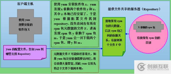 Centos 6和7上yum倉(cāng)庫(kù)的創(chuàng)建和應(yīng)用-第4周