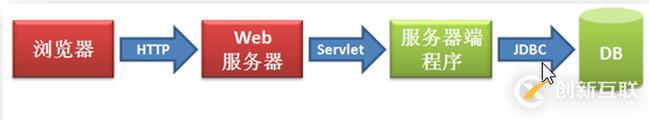 Web服務(wù)器之Tomcat的相關(guān)說(shuō)明