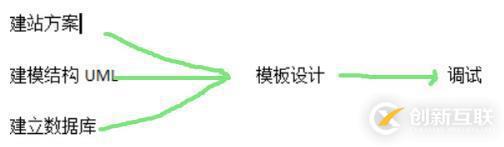 PHP網(wǎng)站開發(fā)步驟是什么