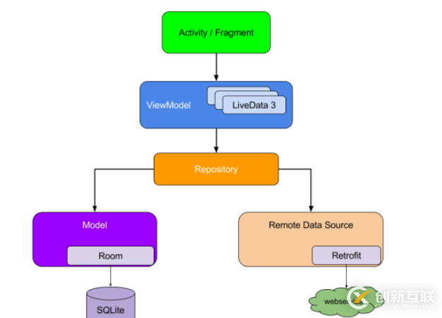 Android架構(gòu)指的是什么