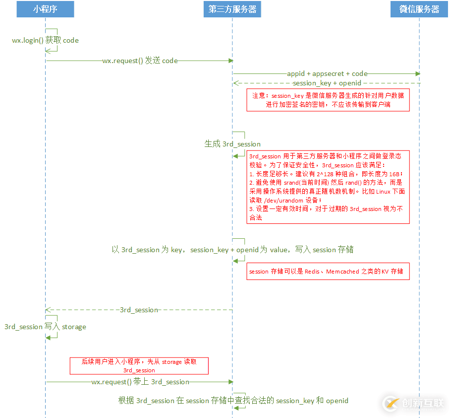 微信小程序如何授權(quán)獲取用戶詳細信息openid