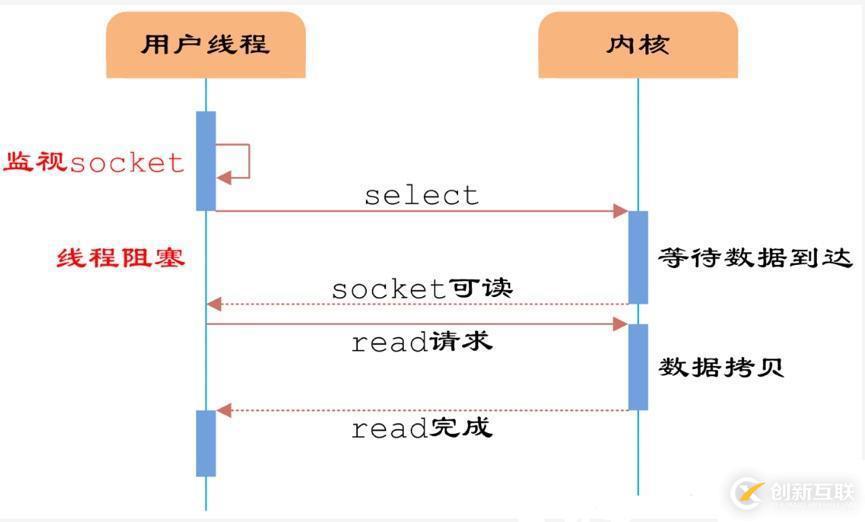 redis單線程執(zhí)行速度這么快的原因