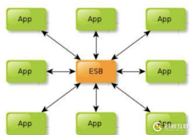 SOA架構(gòu)和微服務(wù)架構(gòu)的區(qū)別是什么