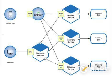 SOA架構(gòu)和微服務(wù)架構(gòu)的區(qū)別是什么