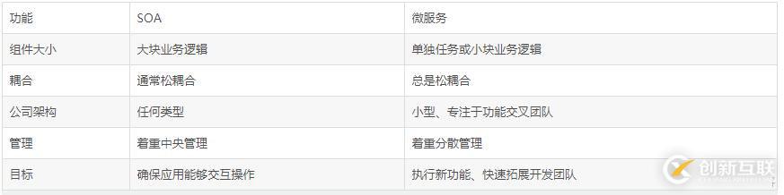 SOA架構(gòu)和微服務(wù)架構(gòu)的區(qū)別是什么