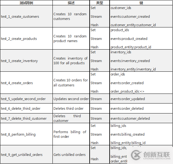 如何將 Redis 用于微服務通信的事件存儲