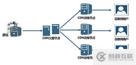 CDN選型前的測試方法