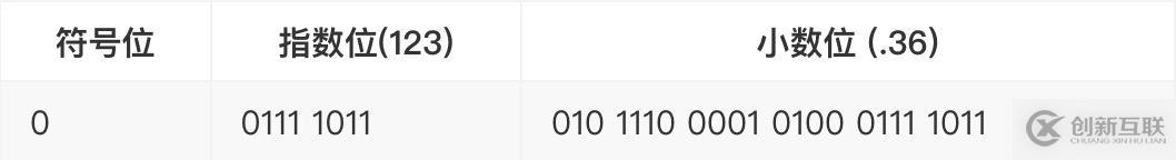 Go語言浮點(diǎn)數(shù)的存儲方式