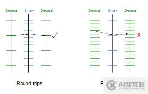 Go語言浮點(diǎn)數(shù)的存儲方式