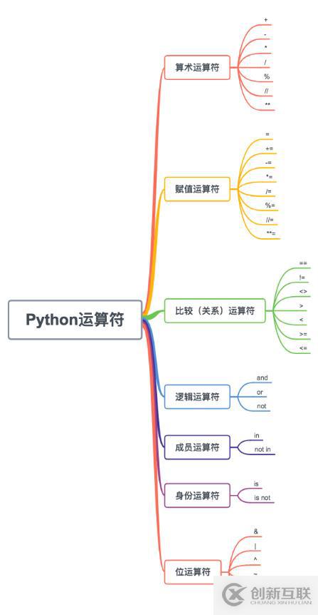 Python變量和運(yùn)算符是什么