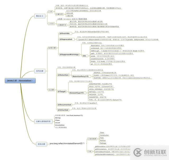 java基礎(chǔ)之（注解，內(nèi)部類，泛型，序列化，復(fù)制）集合