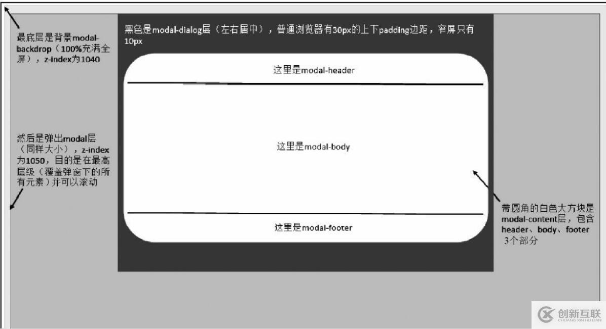 boostrap中模態(tài)窗口的學習與總結