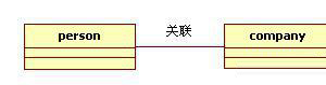設(shè)計(jì)模式前言——UML類圖