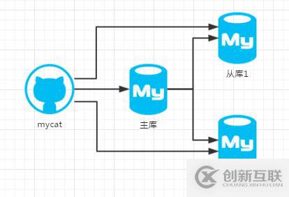 mysql+mycat壓力測試一例