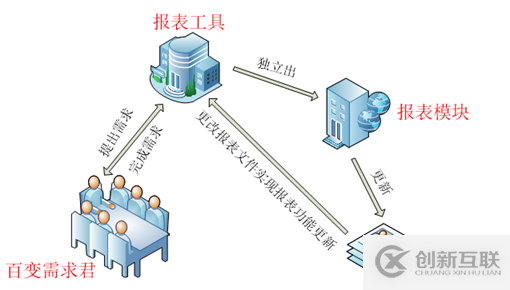 要！不要報(bào)表工具？？？