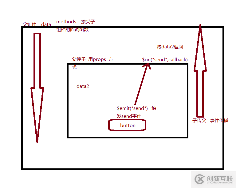Vue常用傳值方式、父傳子、子傳父及非父子的示例分析