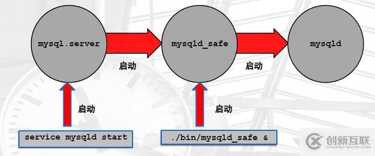 MYSQL企業(yè)級應(yīng)用(三)基本管理