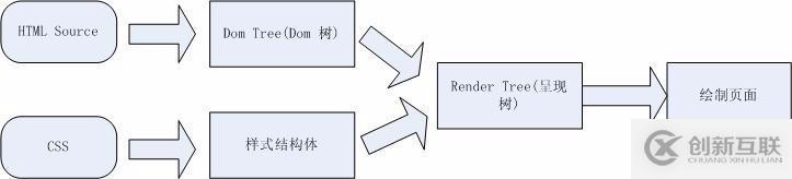 瀏覽器的渲染知識（一）