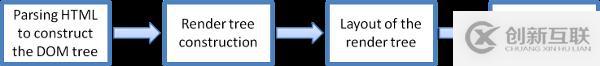 瀏覽器的渲染知識（一）