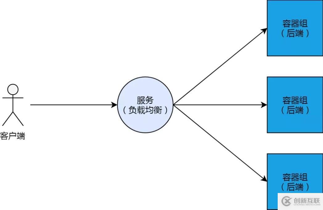 Kubernetes 從懵圈到熟練：集群服務的三個要點和一種實現(xiàn)