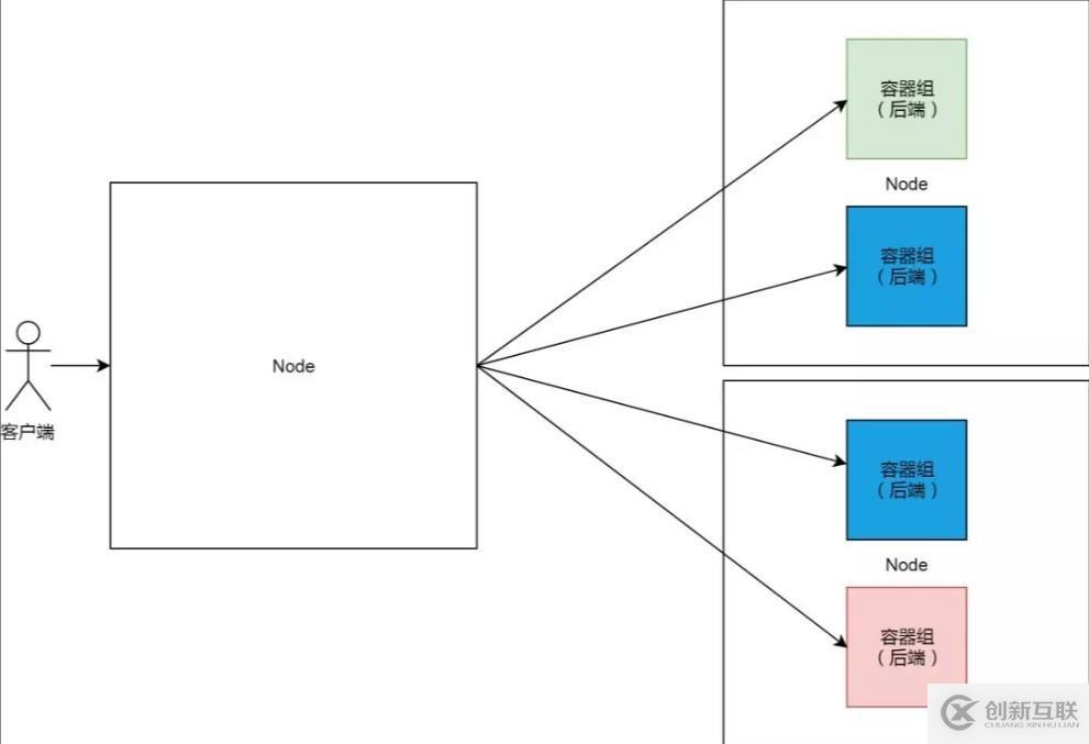 Kubernetes 從懵圈到熟練：集群服務的三個要點和一種實現(xiàn)