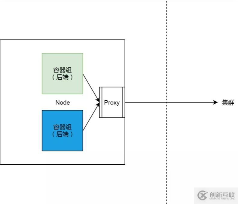 Kubernetes 從懵圈到熟練：集群服務的三個要點和一種實現(xiàn)