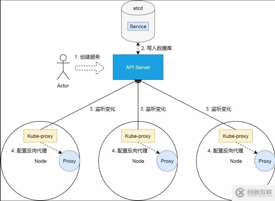 Kubernetes 從懵圈到熟練：集群服務的三個要點和一種實現(xiàn)