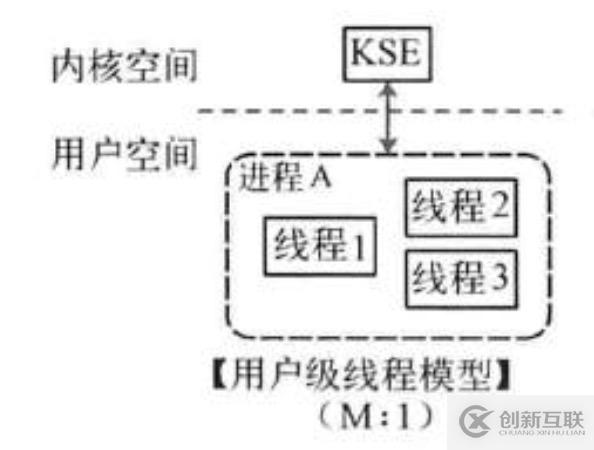 Golang中g(shù)oroutine的作用是什么