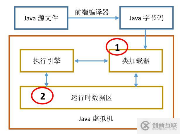 Java虛擬機(jī)工作原理