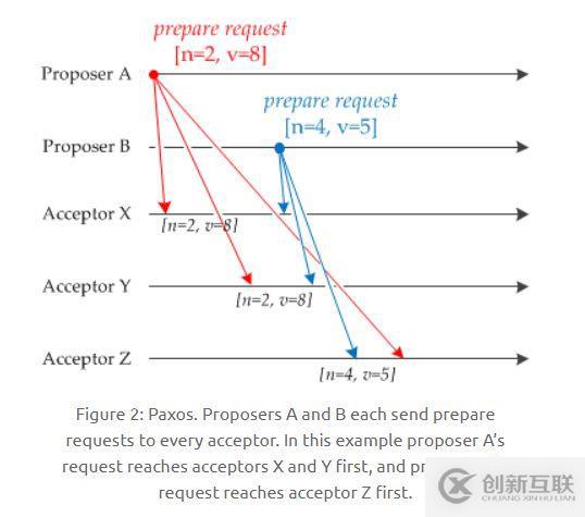 關(guān)于分布式，你需要知道的真相