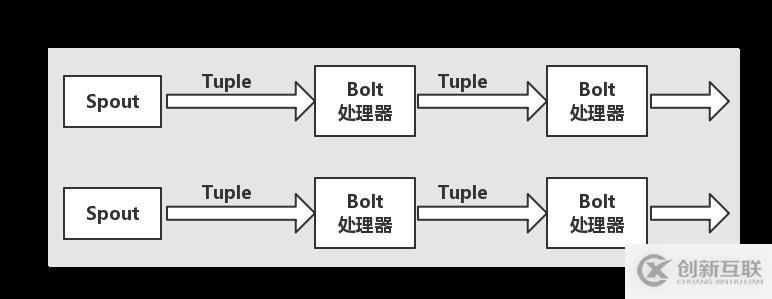 jstorm干貨