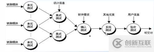 單元測試、集成測試、系統(tǒng)測試
