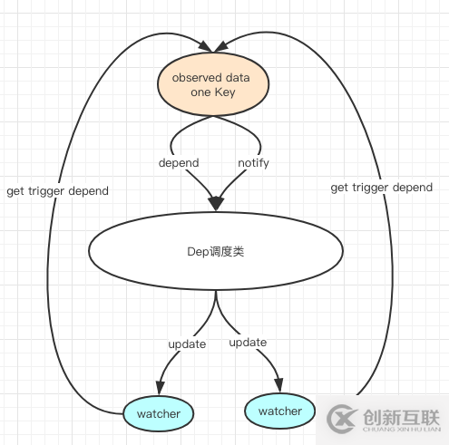 Vue如何實(shí)現(xiàn)響應(yīng)式系統(tǒng)