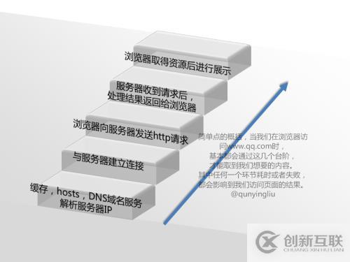 curl獲取網(wǎng)站的響應(yīng)時間