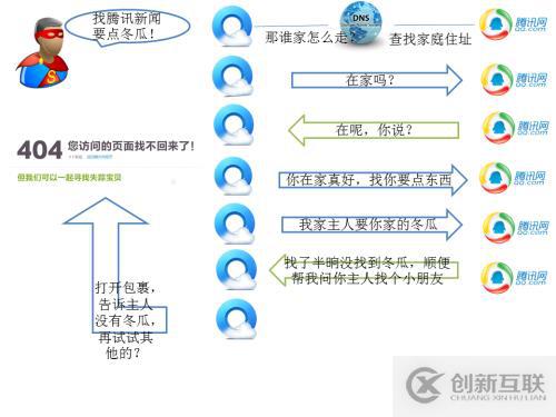 curl獲取網(wǎng)站的響應(yīng)時間